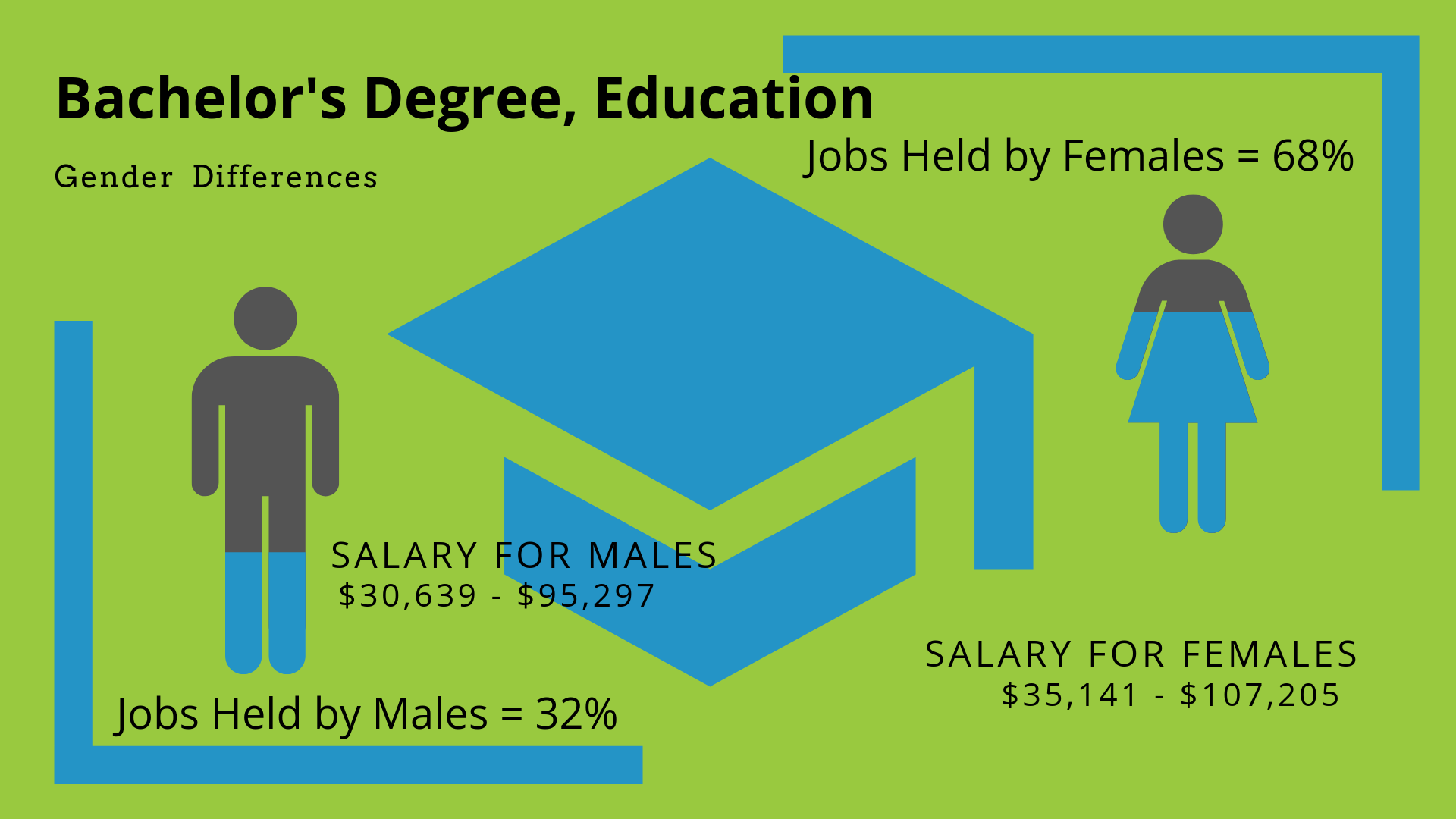 What Can I Do With A Bachelor S In Education