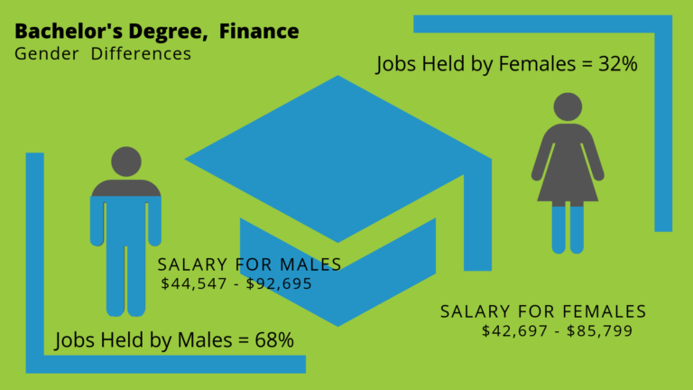 What Can I Do With A Bachelor's In Finance Degree? - Bachelors Degree ...