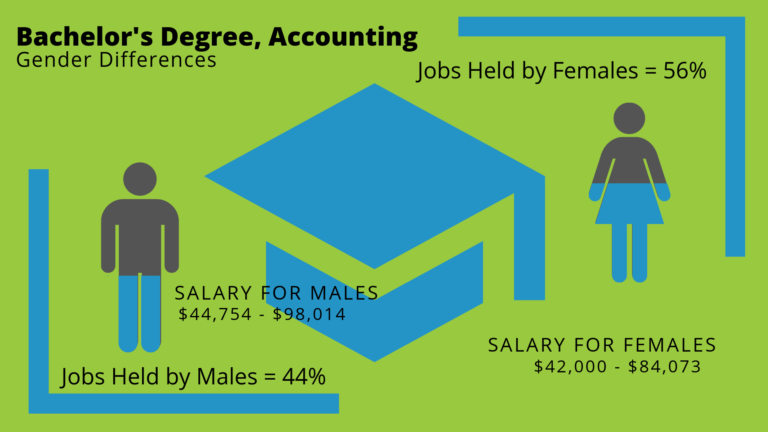 What Can I Do With A Bachelor's In Accounting Degree? - Bachelors ...