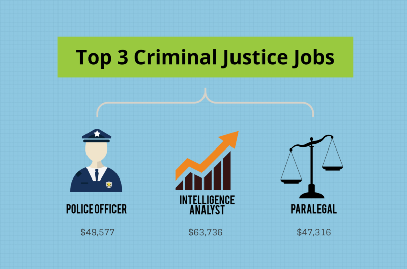 Criminal Justice Social Work Salary Try Your Best Day By Day Account   BDC Top3 CJ Jobs 800x529 