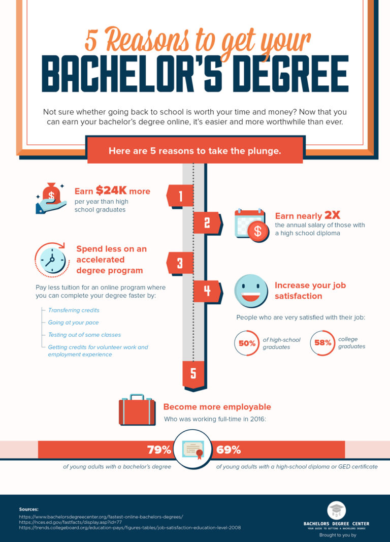5 Reasons To Get A Bachelors Degree Bachelors Degree Center