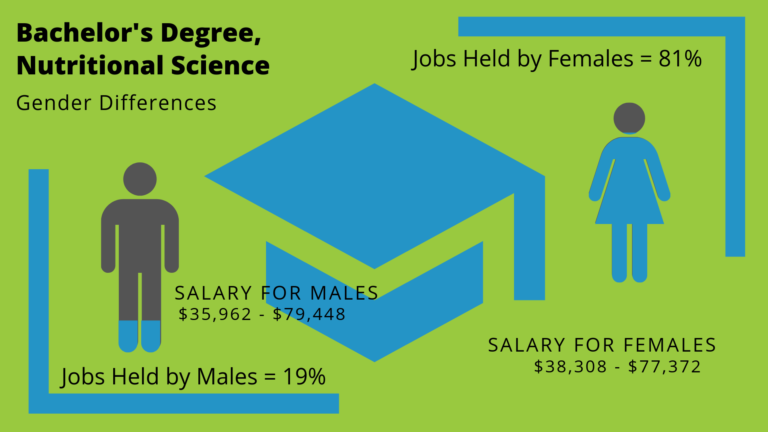What Can I Do With A Bachelor's In Nutritional Science Degree ...