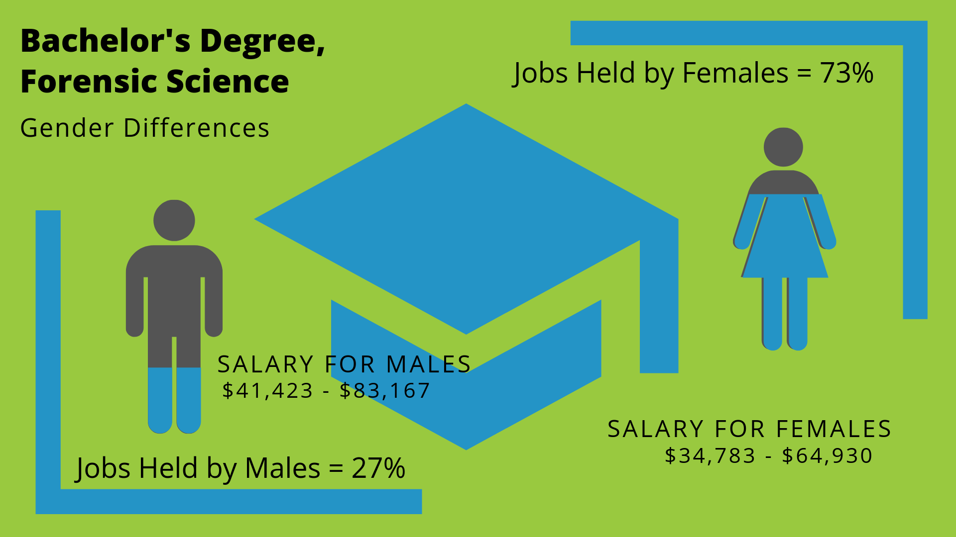 What Can I Do With A Bachelor s In Forensic Science Degree Bachelors 