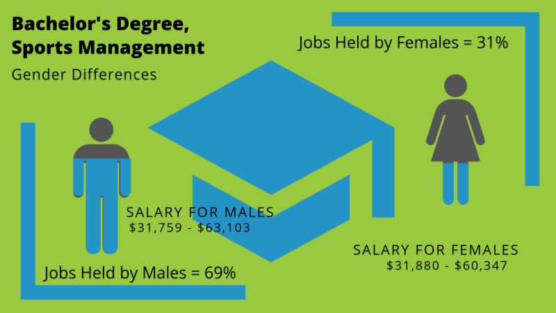 What Can I Do With A Bachelor S In Sports Management Degree Bachelors Degree Center