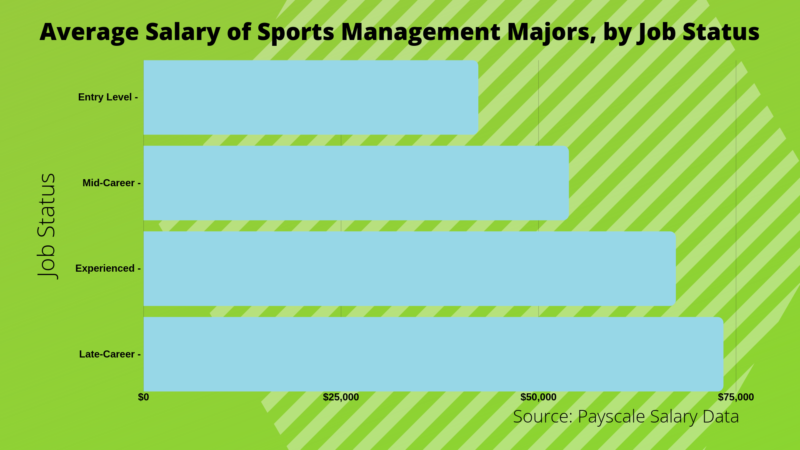 49 Top Images Sports Management Degree Jobs Salary : Mba Salary In India In 2021 For Freshers Experienced Upgrad Blog
