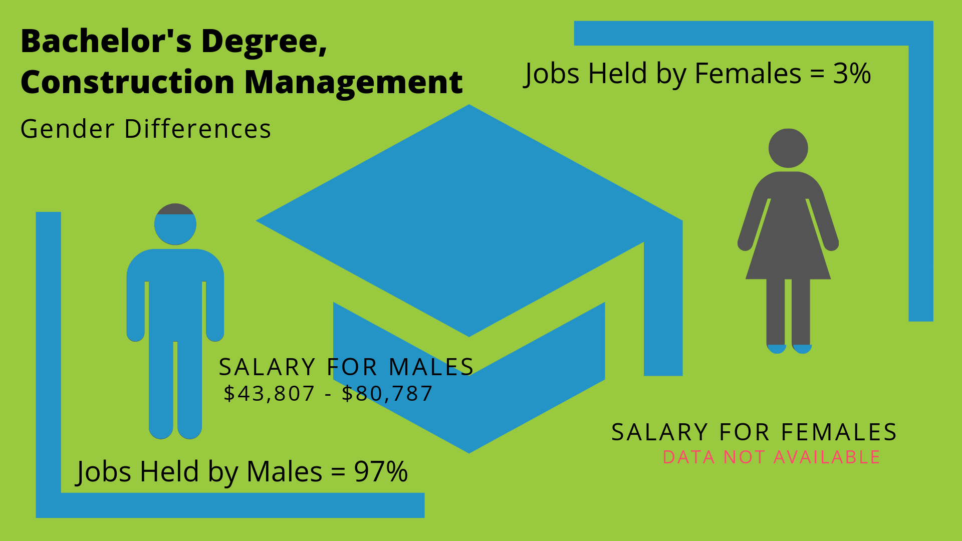  What Can You Do With A Construction Management Degree Bachelors 