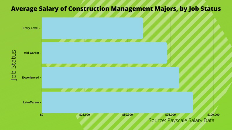 What Can I Do with a Bachelor's in Construction Management Degree? –  Bachelors Degree Center