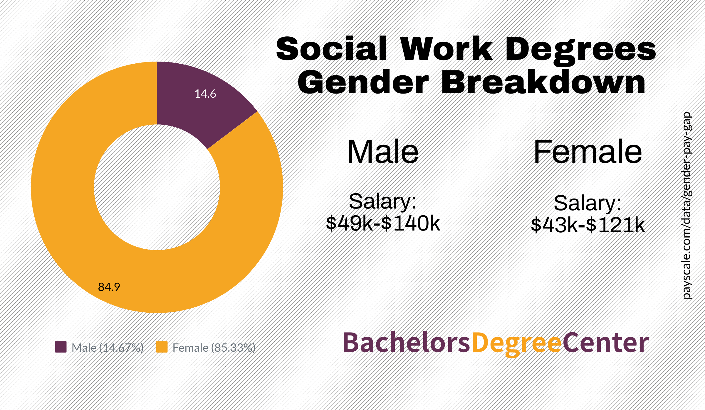 Bdc Gender Social Work Bachelors Degree Center 5810