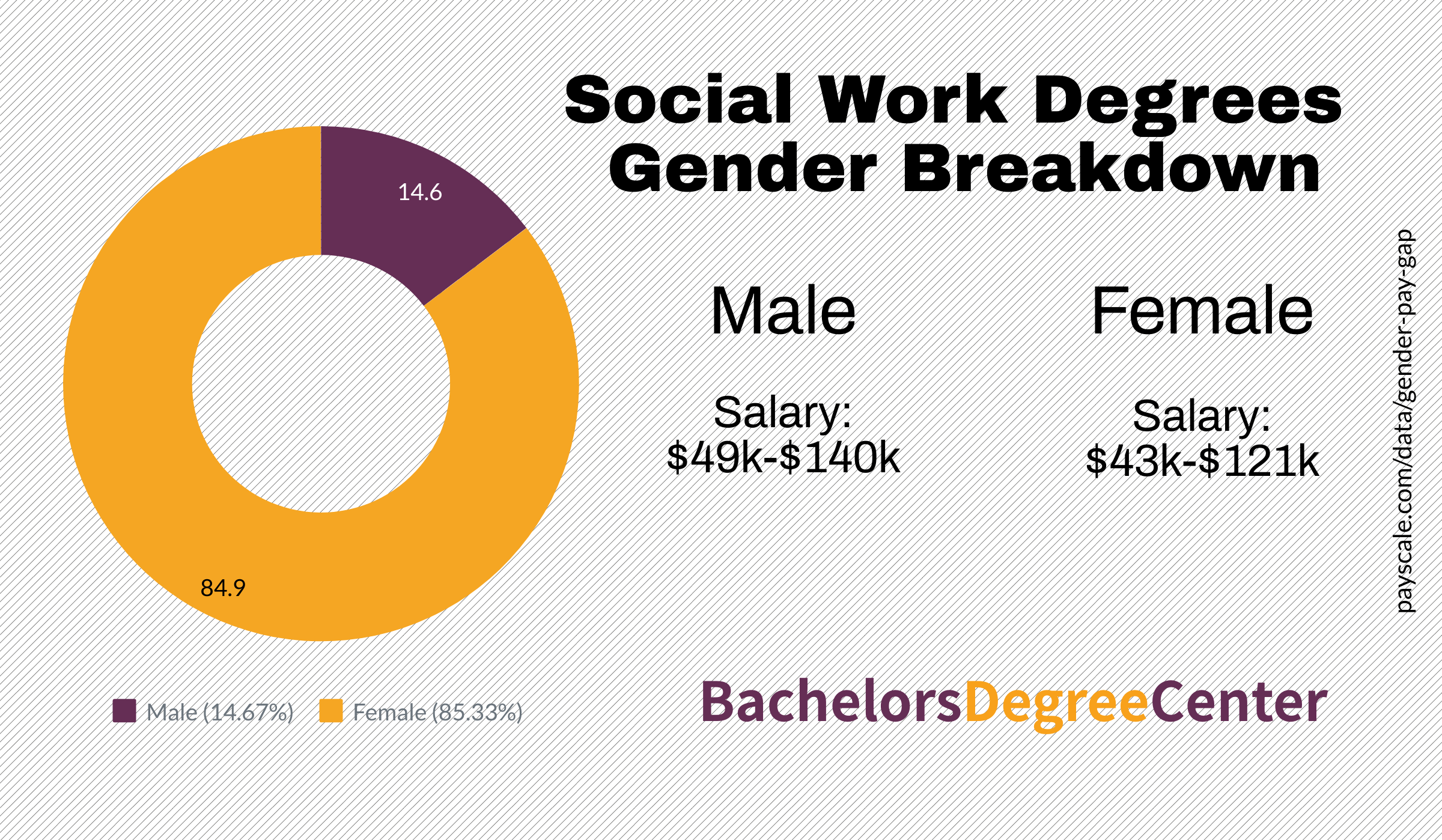 bdc-gender-social-work-bachelors-degree-center