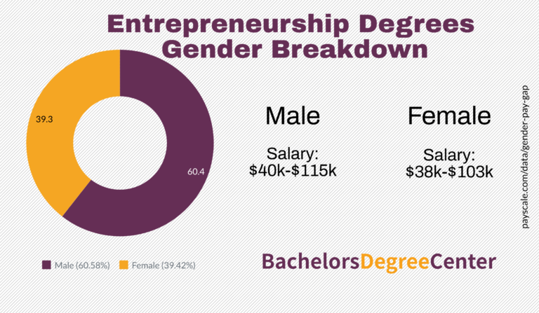 What Can I Do With An Entrepreneurship Degree? - Bachelors Degree Center