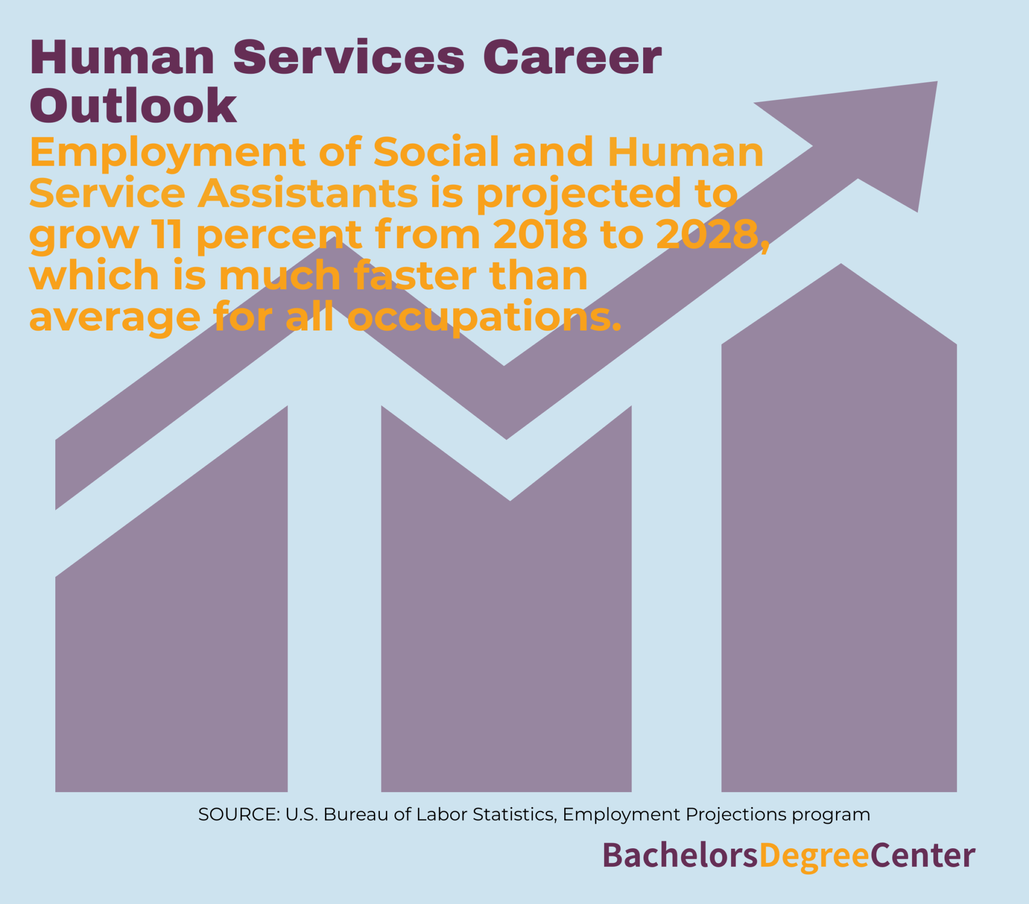 What Can I Do with a Human Services Degree? - Bachelors Degree Center