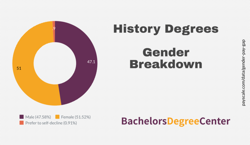 What Can I Do With A Bachelor's In History? - Bachelors Degree Center