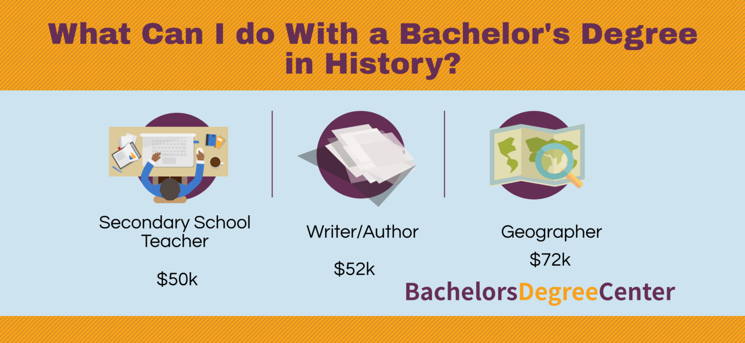 What Can I Do with a Bachelor's in History? Bachelors Degree Center