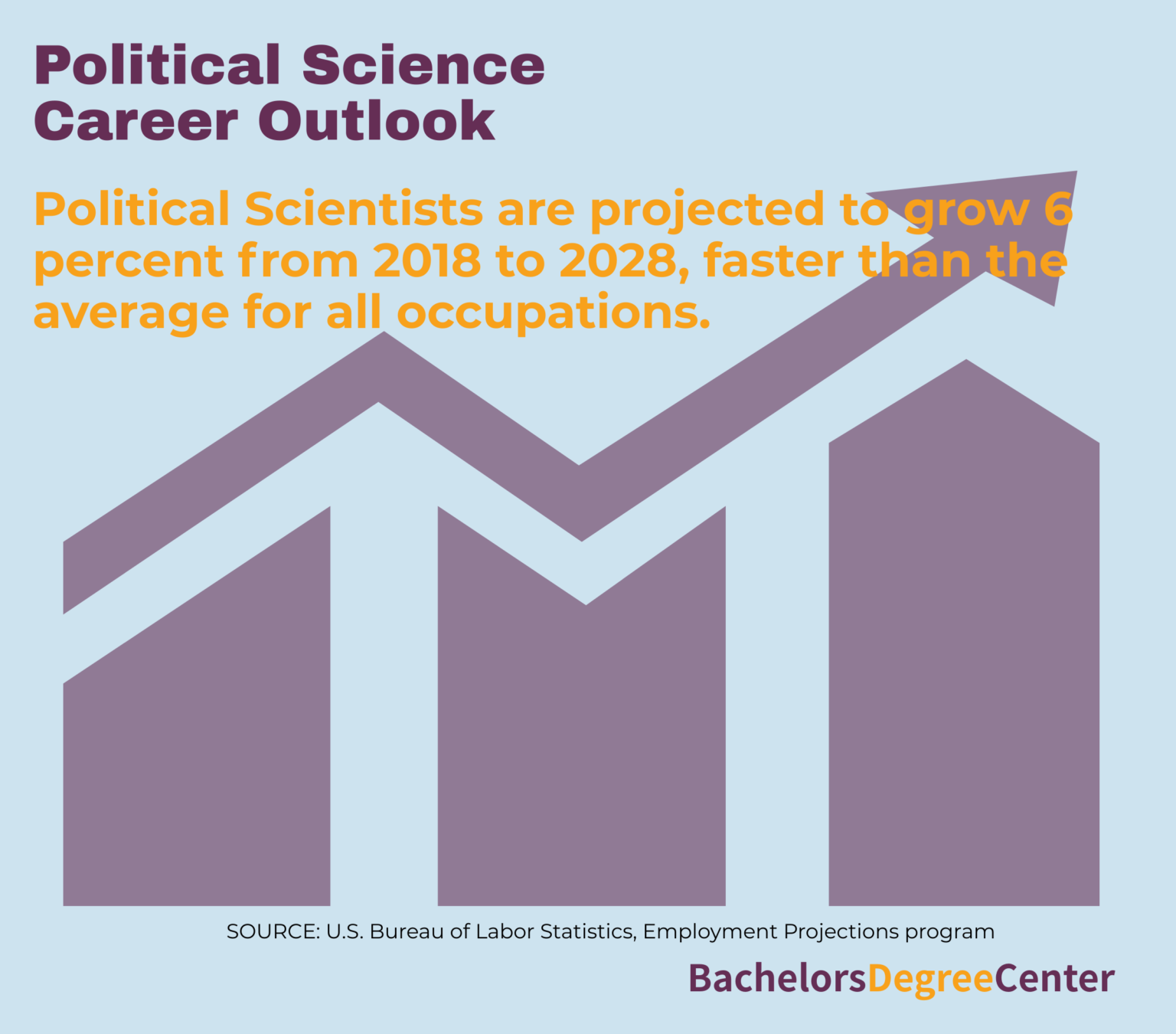 What Can I Do With A Bachelor's In Political Science? - Bachelors ...