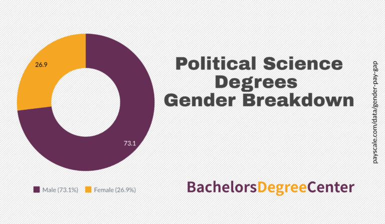 What Can I Do with a Bachelor's in Political Science? - Bachelors ...