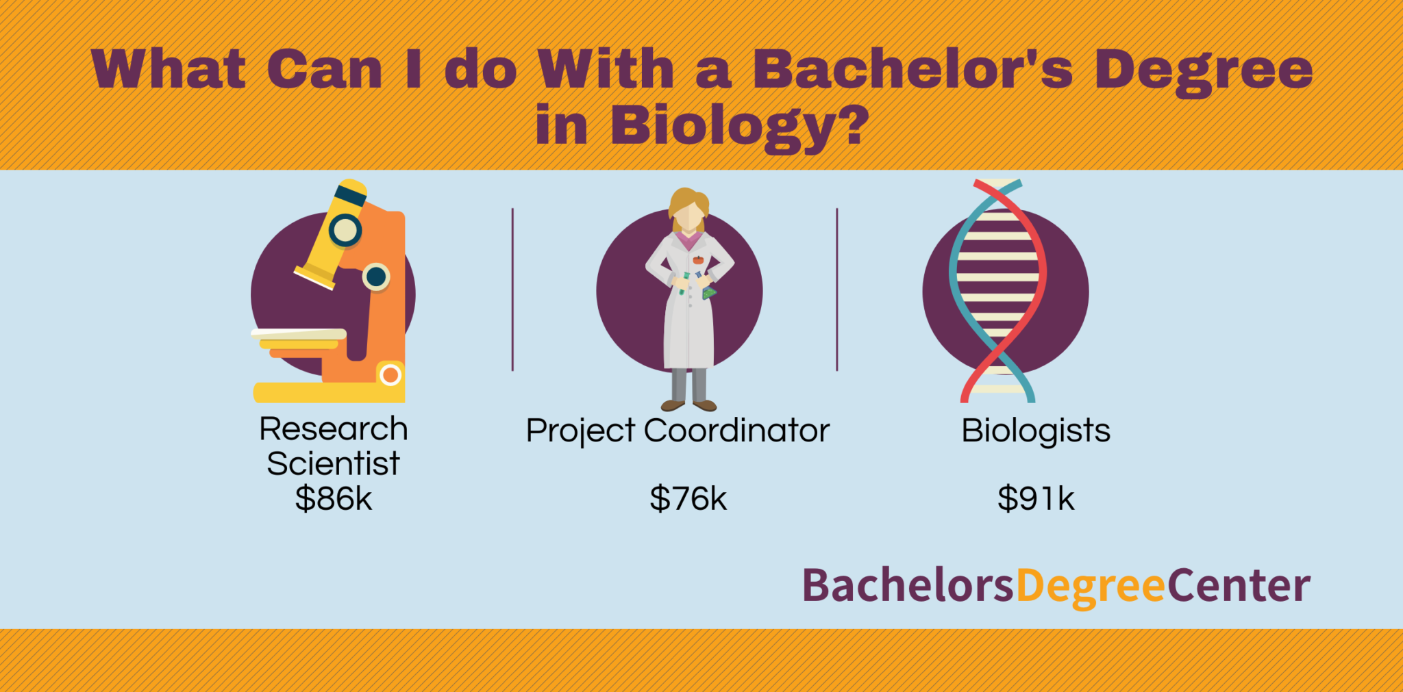 Career In Biology Major