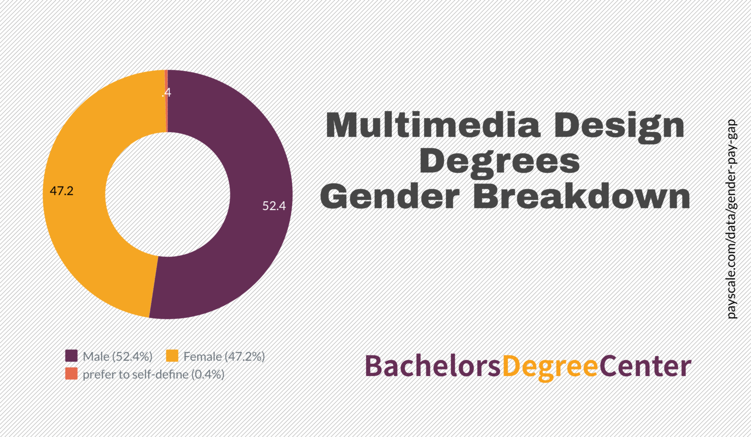 What Can I Do with a Multimedia Design Degree? Bachelors Degree Center