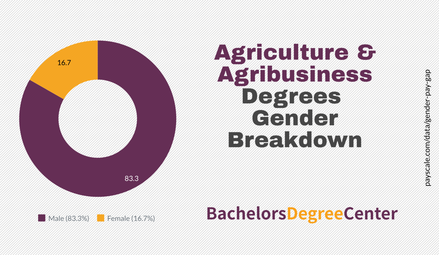 What Can I Do With A Agriculture And Agribusiness Degree? - Bachelors ...