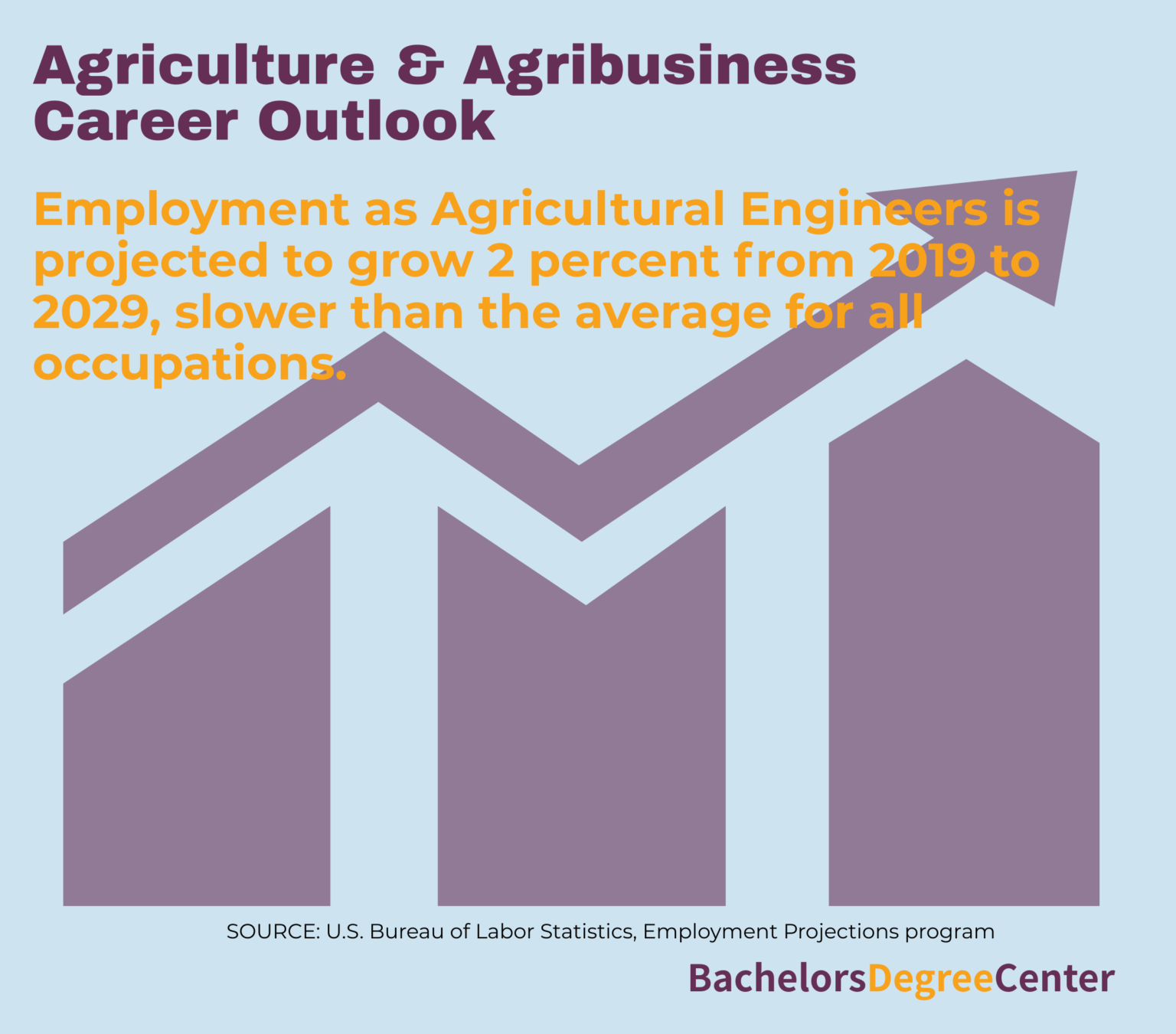 What Can I Do With A Agriculture And Agribusiness Degree? - Bachelors 