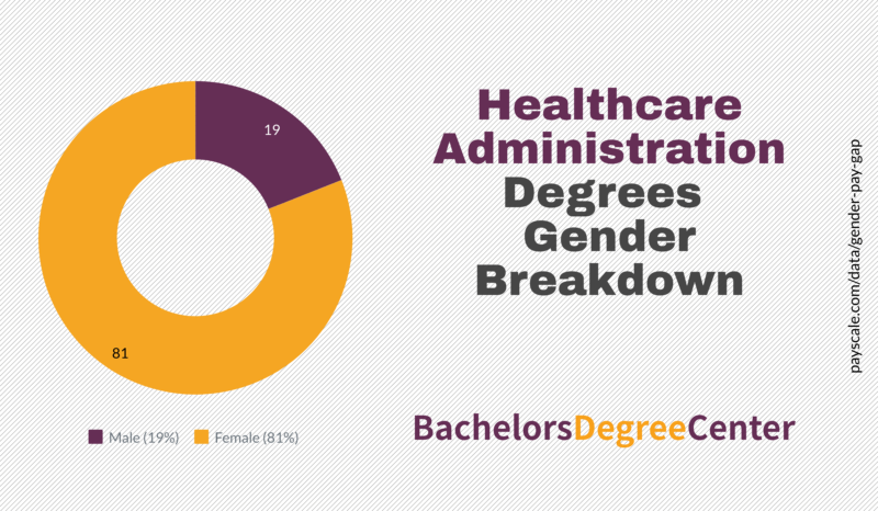 What Can I Do With A Healthcare Administration Management And Policy   Healthcare Administration Gender 800x466 